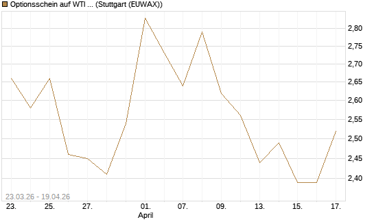 Optionsschein auf WTI Rohöl NYMEX 09/26 [Goldman Sachs Wertpapier GmbH] Chart
