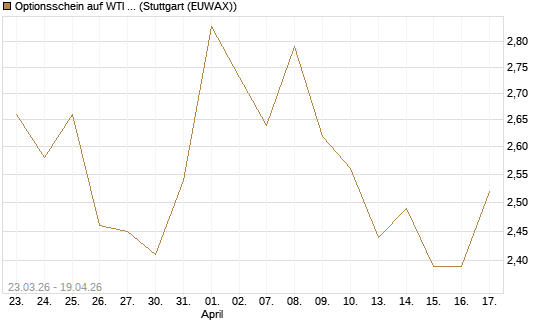 Optionsschein auf WTI Rohöl NYMEX 09/26 [Goldman Sachs Wertpapier GmbH] Chart