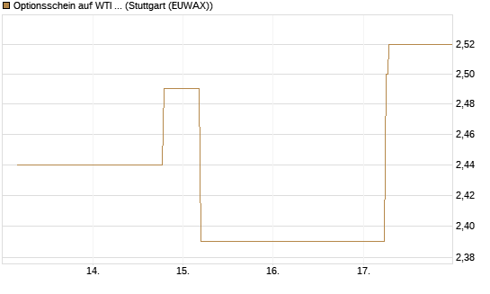 Optionsschein auf WTI Rohöl NYMEX 09/26 [Goldman Sachs Wertpapier GmbH] Chart