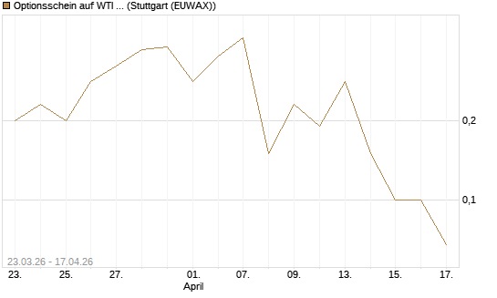 Optionsschein auf WTI Rohöl NYMEX 06/26 [Goldman Sachs Wertpapier GmbH] Chart