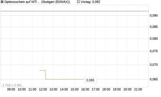 Optionsschein auf WTI Rohöl NYMEX 06/26 [Goldman Sachs Wertpapier GmbH] Chart