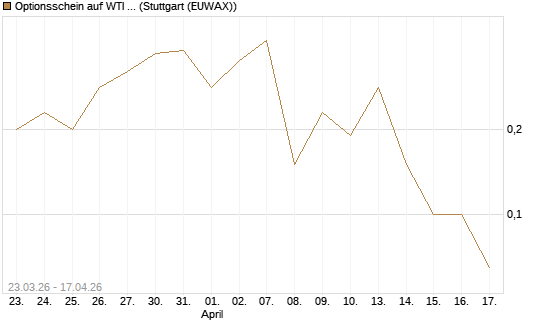 Optionsschein auf WTI Rohöl NYMEX 06/26 [Goldman Sachs Wertpapier GmbH] Chart