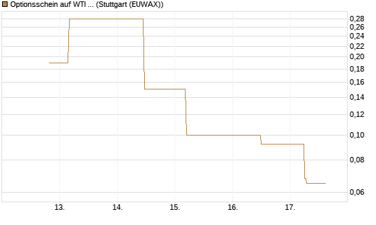 Optionsschein auf WTI Rohöl NYMEX 06/26 [Goldman Sachs Wertpapier GmbH] Chart