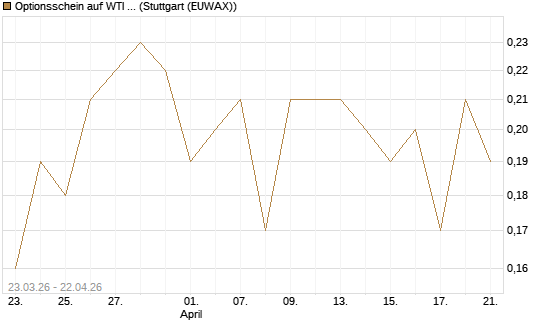 Optionsschein auf WTI Rohöl NYMEX 09/27 [Goldman Sachs Wertpapier GmbH] Chart