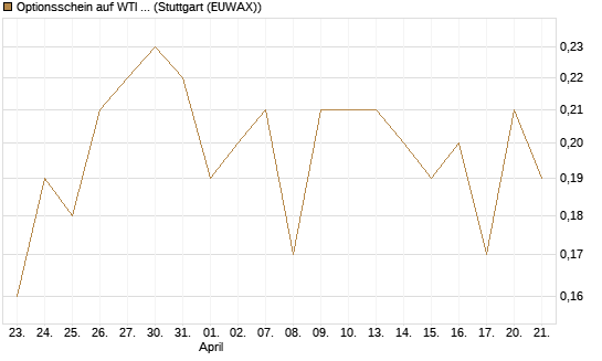 Optionsschein auf WTI Rohöl NYMEX 09/27 [Goldman Sachs Wertpapier GmbH] Chart