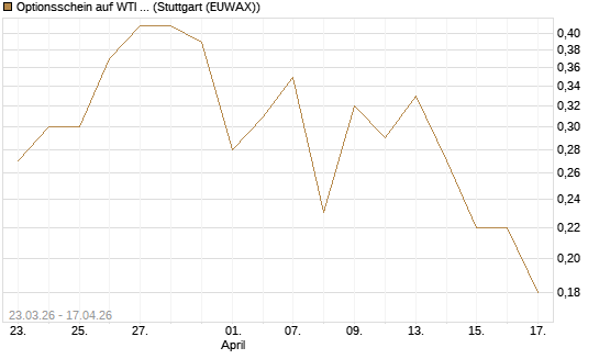 Optionsschein auf WTI Rohöl NYMEX 09/26 [Goldman Sachs Wertpapier GmbH] Chart
