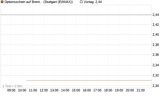 Optionsschein auf Brent Crude Rohöl ICE 09/27 [Goldman Sachs Wertpapier GmbH] Chart