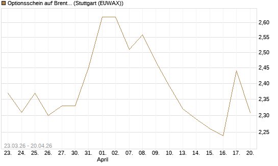 Optionsschein auf Brent Crude Rohöl ICE 09/27 [Goldman Sachs Wertpapier GmbH] Chart