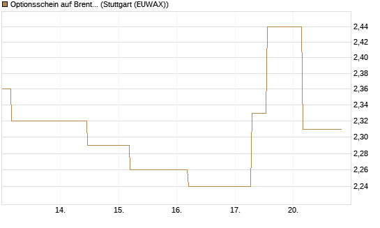 Optionsschein auf Brent Crude Rohöl ICE 09/27 [Goldman Sachs Wertpapier GmbH] Chart
