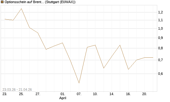 Optionsschein auf Brent Crude Rohöl ICE 06/26 [Goldman Sachs Wertpapier GmbH] Chart