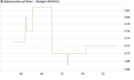 Optionsschein auf Brent Crude Rohöl ICE 06/26 [Goldman Sachs Wertpapier GmbH] Chart
