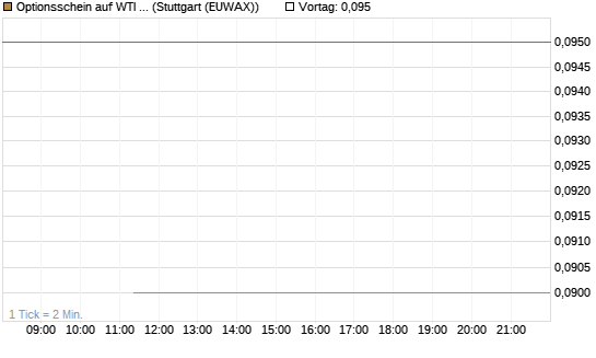 Optionsschein auf WTI Rohöl NYMEX 08/26 [Goldman Sachs Wertpapier GmbH] Chart