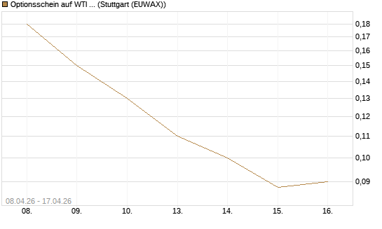 Optionsschein auf WTI Rohöl NYMEX 08/26 [Goldman Sachs Wertpapier GmbH] Chart