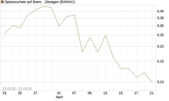 Optionsschein auf Brent Crude Rohöl ICE 08/26 [Goldman Sachs Wertpapier GmbH] Chart