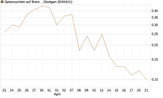 Optionsschein auf Brent Crude Rohöl ICE 08/26 [Goldman Sachs Wertpapier GmbH] Chart