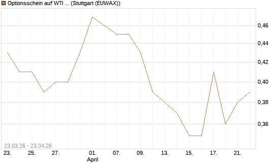 Optionsschein auf WTI Rohöl NYMEX 09/27 [Goldman Sachs Wertpapier GmbH] Chart