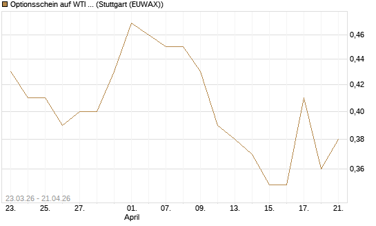 Optionsschein auf WTI Rohöl NYMEX 09/27 [Goldman Sachs Wertpapier GmbH] Chart