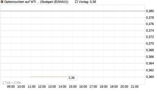 Optionsschein auf WTI Rohöl NYMEX 09/27 [Goldman Sachs Wertpapier GmbH] Chart