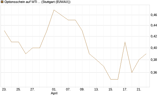 Optionsschein auf WTI Rohöl NYMEX 09/27 [Goldman Sachs Wertpapier GmbH] Chart