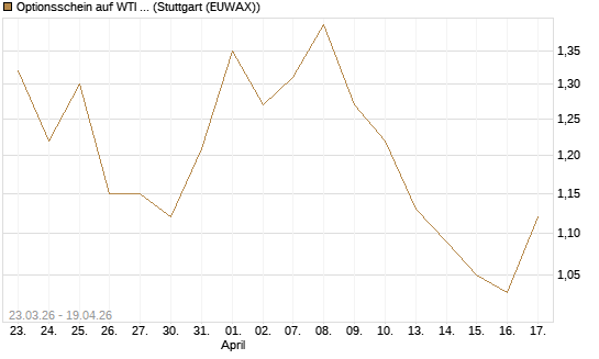 Optionsschein auf WTI Rohöl NYMEX 09/26 [Goldman Sachs Wertpapier GmbH] Chart