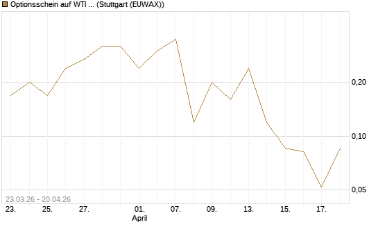 Optionsschein auf WTI Rohöl NYMEX 06/26 [Goldman Sachs Wertpapier GmbH] Chart