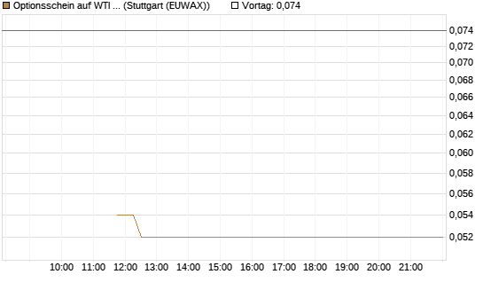 Optionsschein auf WTI Rohöl NYMEX 06/26 [Goldman Sachs Wertpapier GmbH] Chart