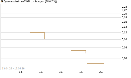 Optionsschein auf WTI Rohöl NYMEX 06/26 [Goldman Sachs Wertpapier GmbH] Chart