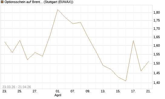 Optionsschein auf Brent Crude Rohöl ICE 03/27 [Goldman Sachs Wertpapier GmbH] Chart