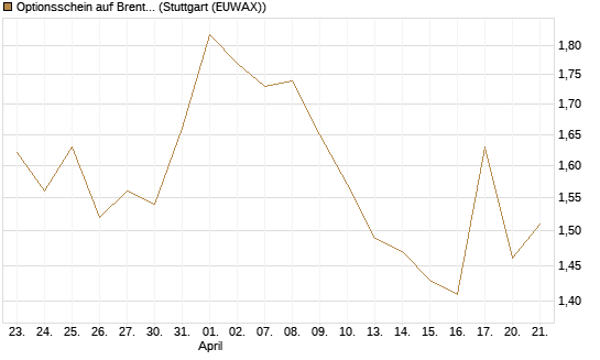 Optionsschein auf Brent Crude Rohöl ICE 03/27 [Goldman Sachs Wertpapier GmbH] Chart
