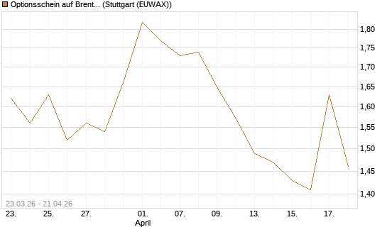 Optionsschein auf Brent Crude Rohöl ICE 03/27 [Goldman Sachs Wertpapier GmbH] Chart