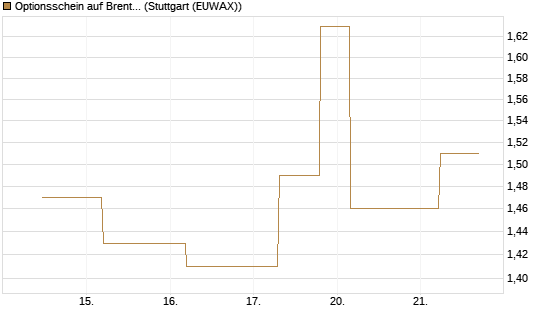 Optionsschein auf Brent Crude Rohöl ICE 03/27 [Goldman Sachs Wertpapier GmbH] Chart