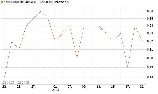 Optionsschein auf WTI Rohöl NYMEX 09/27 [Goldman Sachs Wertpapier GmbH] Chart