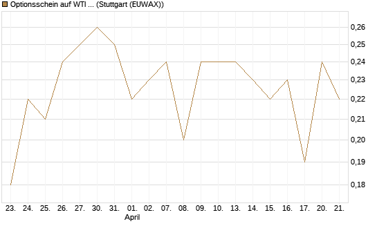 Optionsschein auf WTI Rohöl NYMEX 09/27 [Goldman Sachs Wertpapier GmbH] Chart