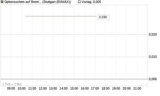 Optionsschein auf Brent Crude Rohöl ICE 06/26 [Goldman Sachs Wertpapier GmbH] Chart