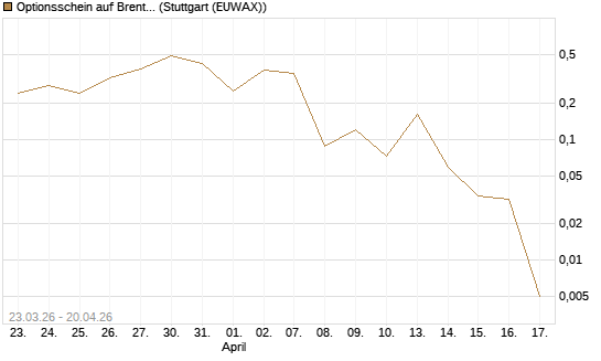 Optionsschein auf Brent Crude Rohöl ICE 06/26 [Goldman Sachs Wertpapier GmbH] Chart