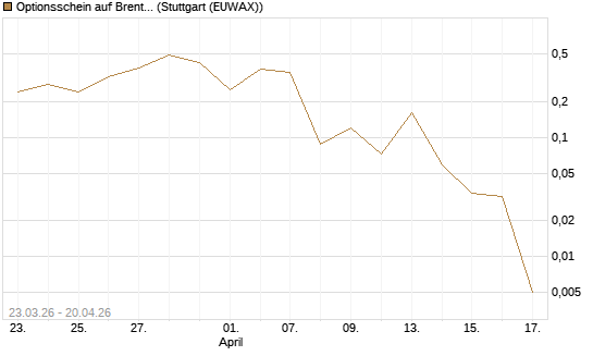 Optionsschein auf Brent Crude Rohöl ICE 06/26 [Goldman Sachs Wertpapier GmbH] Chart