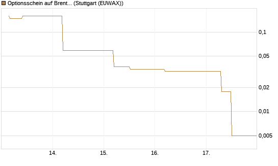 Optionsschein auf Brent Crude Rohöl ICE 06/26 [Goldman Sachs Wertpapier GmbH] Chart