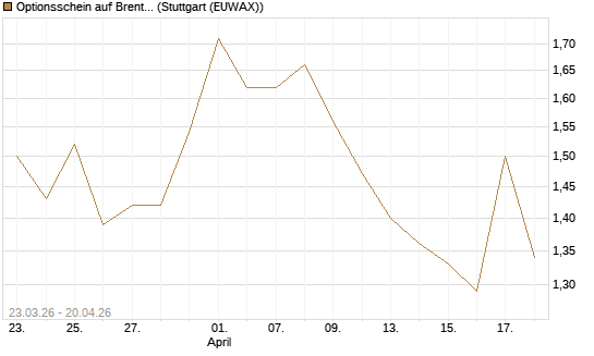 Optionsschein auf Brent Crude Rohöl ICE 12/26 [Goldman Sachs Wertpapier GmbH] Chart