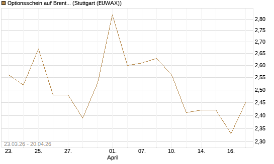 Optionsschein auf Brent Crude Rohöl ICE 09/26 [Goldman Sachs Wertpapier GmbH] Chart