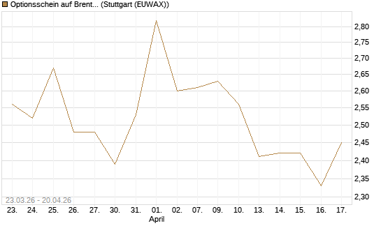 Optionsschein auf Brent Crude Rohöl ICE 09/26 [Goldman Sachs Wertpapier GmbH] Chart