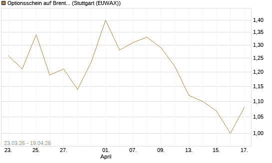 Optionsschein auf Brent Crude Rohöl ICE 09/26 [Goldman Sachs Wertpapier GmbH] Chart