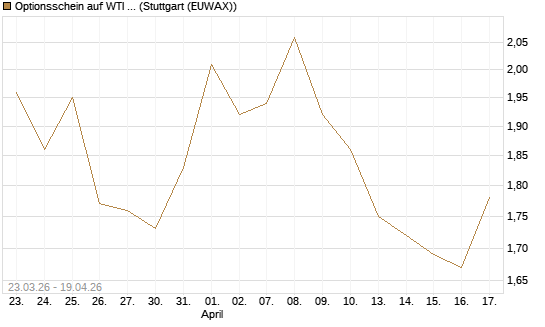 Optionsschein auf WTI Rohöl NYMEX 09/26 [Goldman Sachs Wertpapier GmbH] Chart