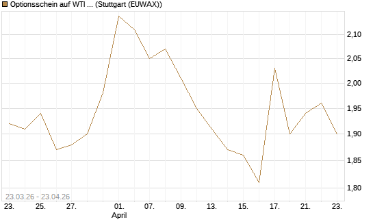 Optionsschein auf WTI Rohöl NYMEX 09/27 [Goldman Sachs Wertpapier GmbH] Chart