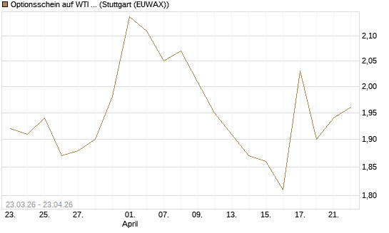 Optionsschein auf WTI Rohöl NYMEX 09/27 [Goldman Sachs Wertpapier GmbH] Chart
