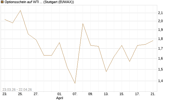 Optionsschein auf WTI Rohöl NYMEX 06/26 [Goldman Sachs Wertpapier GmbH] Chart