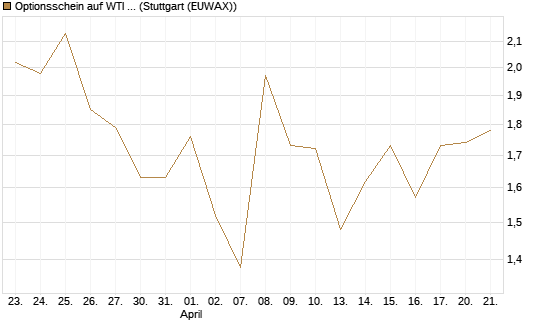 Optionsschein auf WTI Rohöl NYMEX 06/26 [Goldman Sachs Wertpapier GmbH] Chart