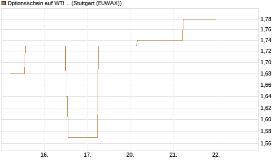 Optionsschein auf WTI Rohöl NYMEX 06/26 [Goldman Sachs Wertpapier GmbH] Chart