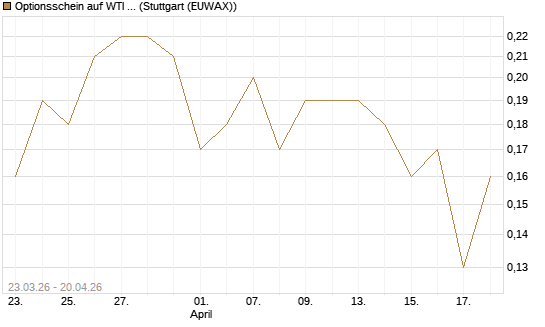 Optionsschein auf WTI Rohöl NYMEX 06/27 [Goldman Sachs Wertpapier GmbH] Chart