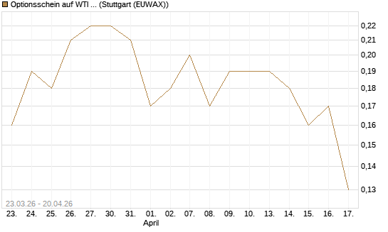 Optionsschein auf WTI Rohöl NYMEX 06/27 [Goldman Sachs Wertpapier GmbH] Chart