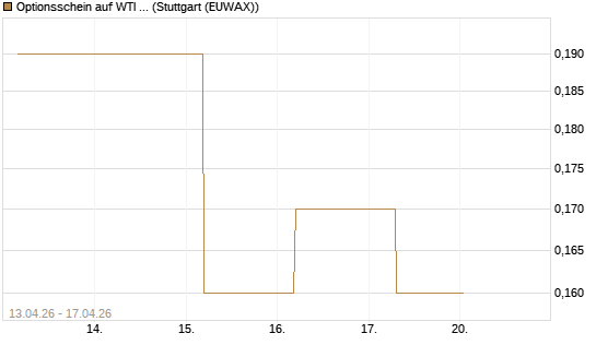 Optionsschein auf WTI Rohöl NYMEX 06/27 [Goldman Sachs Wertpapier GmbH] Chart